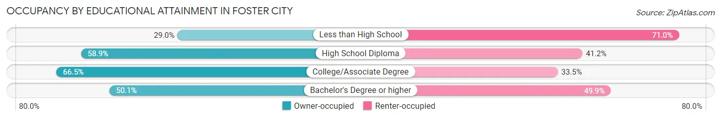 Occupancy by Educational Attainment in Foster City