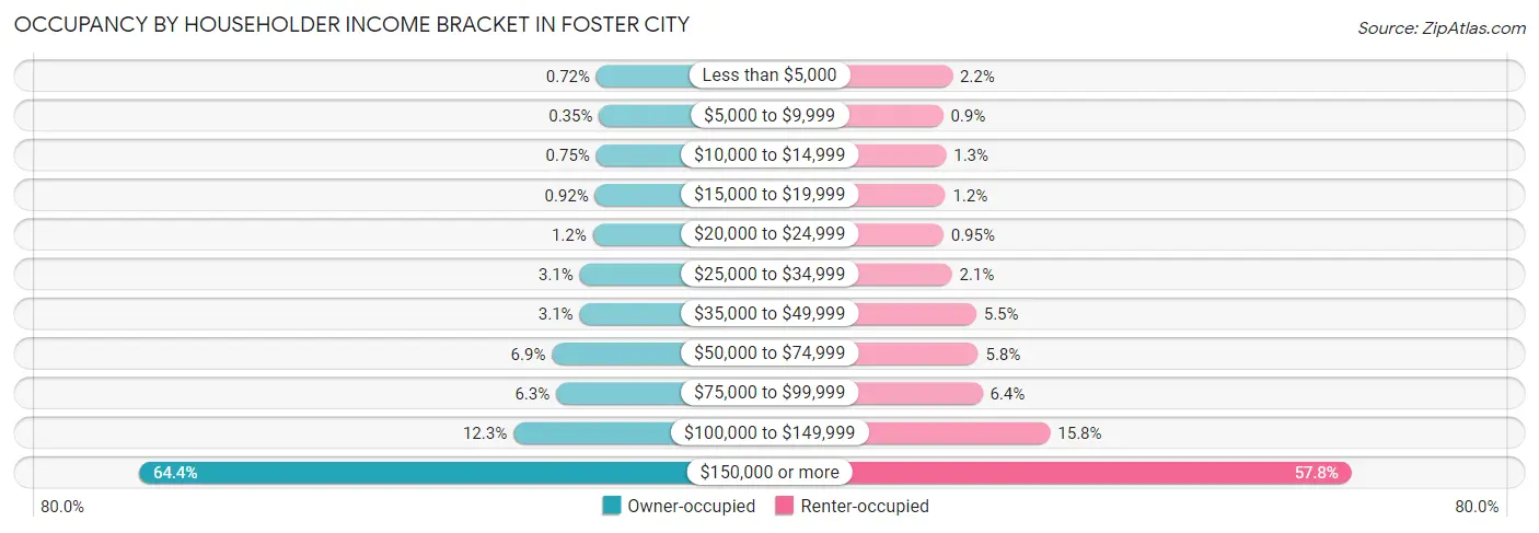 Occupancy by Householder Income Bracket in Foster City