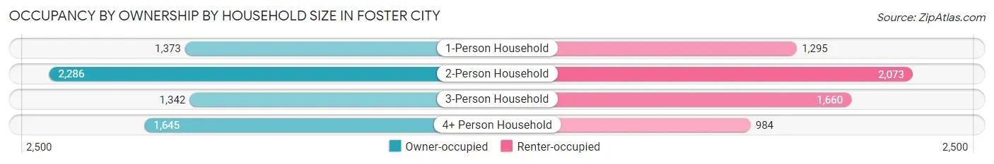 Occupancy by Ownership by Household Size in Foster City
