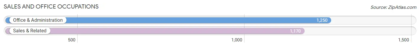 Sales and Office Occupations in Foster City