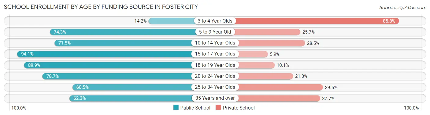 School Enrollment by Age by Funding Source in Foster City