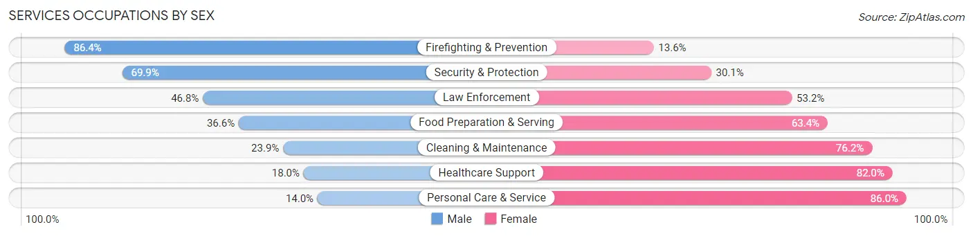 Services Occupations by Sex in Foster City