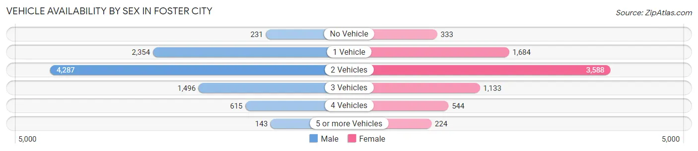 Vehicle Availability by Sex in Foster City