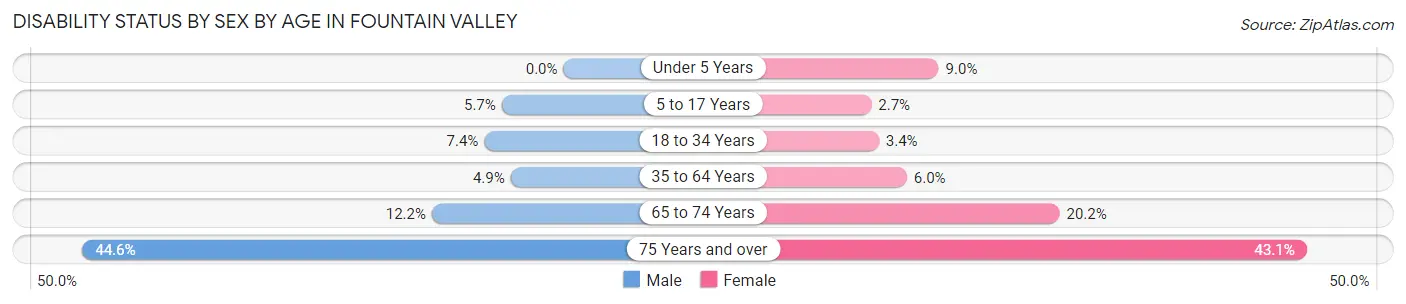 Disability Status by Sex by Age in Fountain Valley