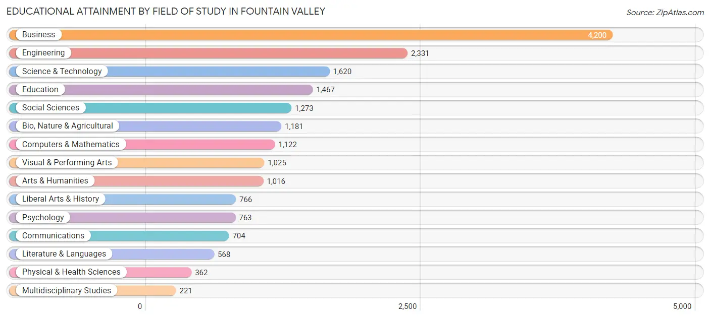 Educational Attainment by Field of Study in Fountain Valley