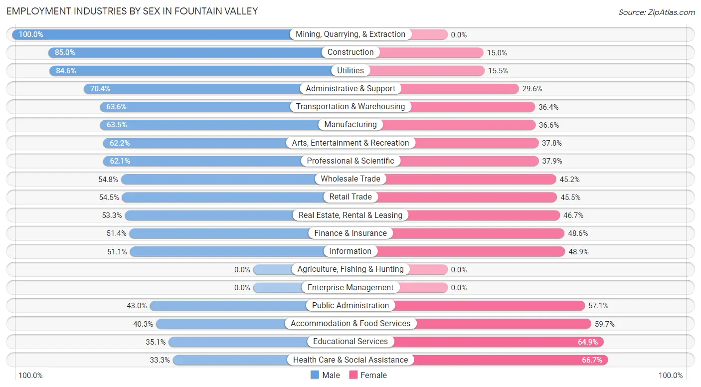 Employment Industries by Sex in Fountain Valley