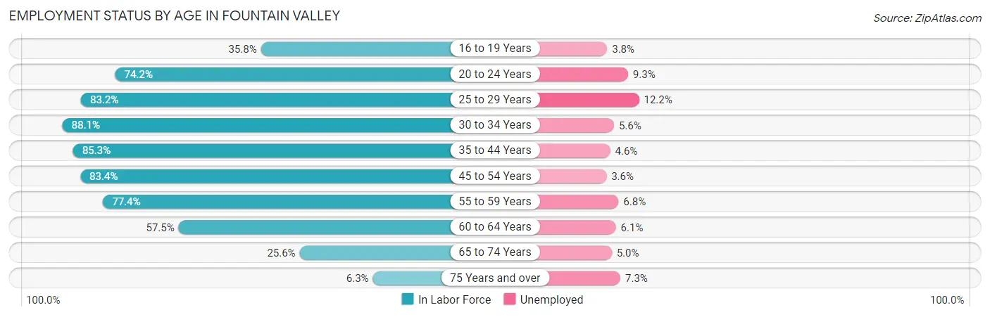 Employment Status by Age in Fountain Valley