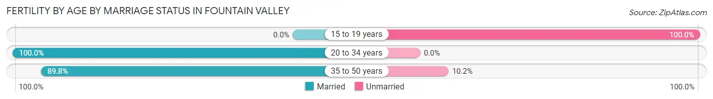 Female Fertility by Age by Marriage Status in Fountain Valley