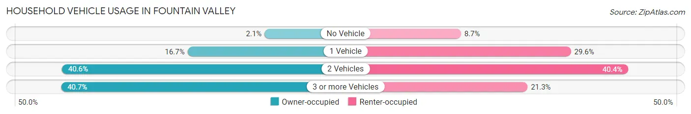 Household Vehicle Usage in Fountain Valley