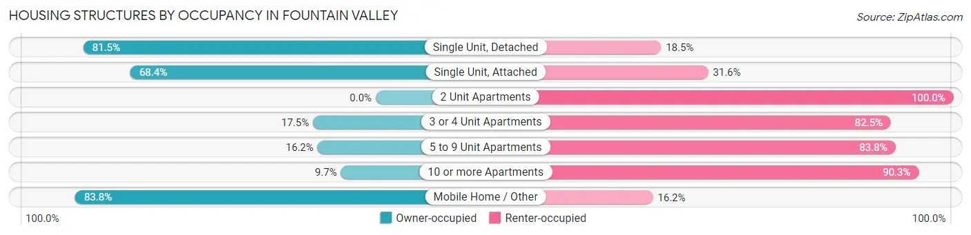 Housing Structures by Occupancy in Fountain Valley