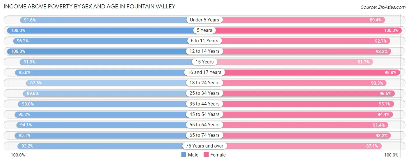 Income Above Poverty by Sex and Age in Fountain Valley