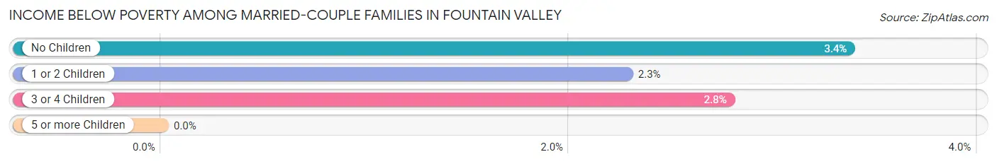 Income Below Poverty Among Married-Couple Families in Fountain Valley