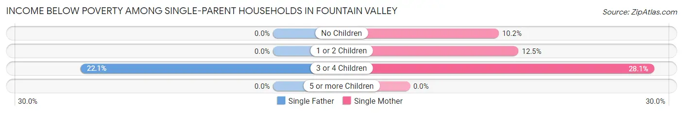 Income Below Poverty Among Single-Parent Households in Fountain Valley