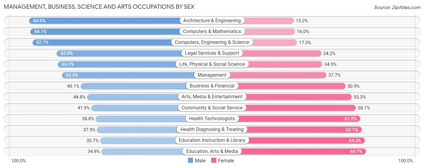 Management, Business, Science and Arts Occupations by Sex in Fountain Valley