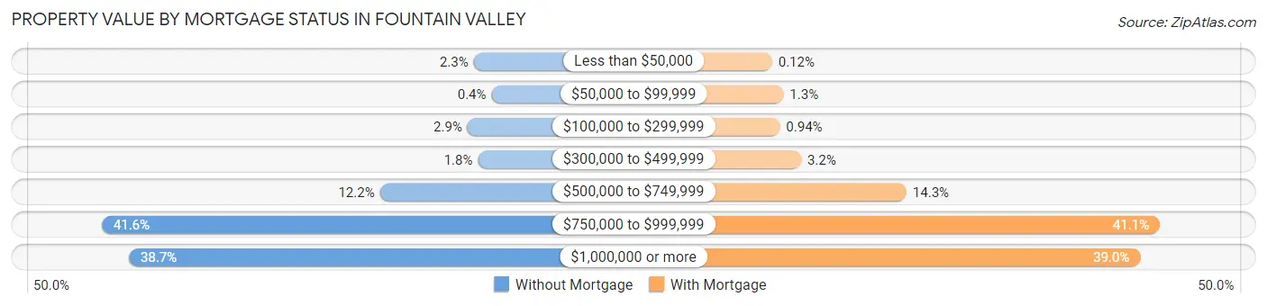 Property Value by Mortgage Status in Fountain Valley