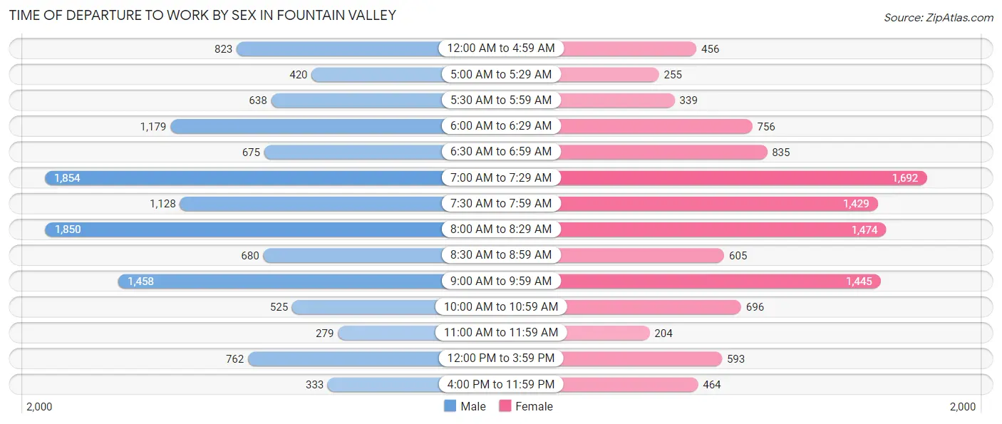 Time of Departure to Work by Sex in Fountain Valley