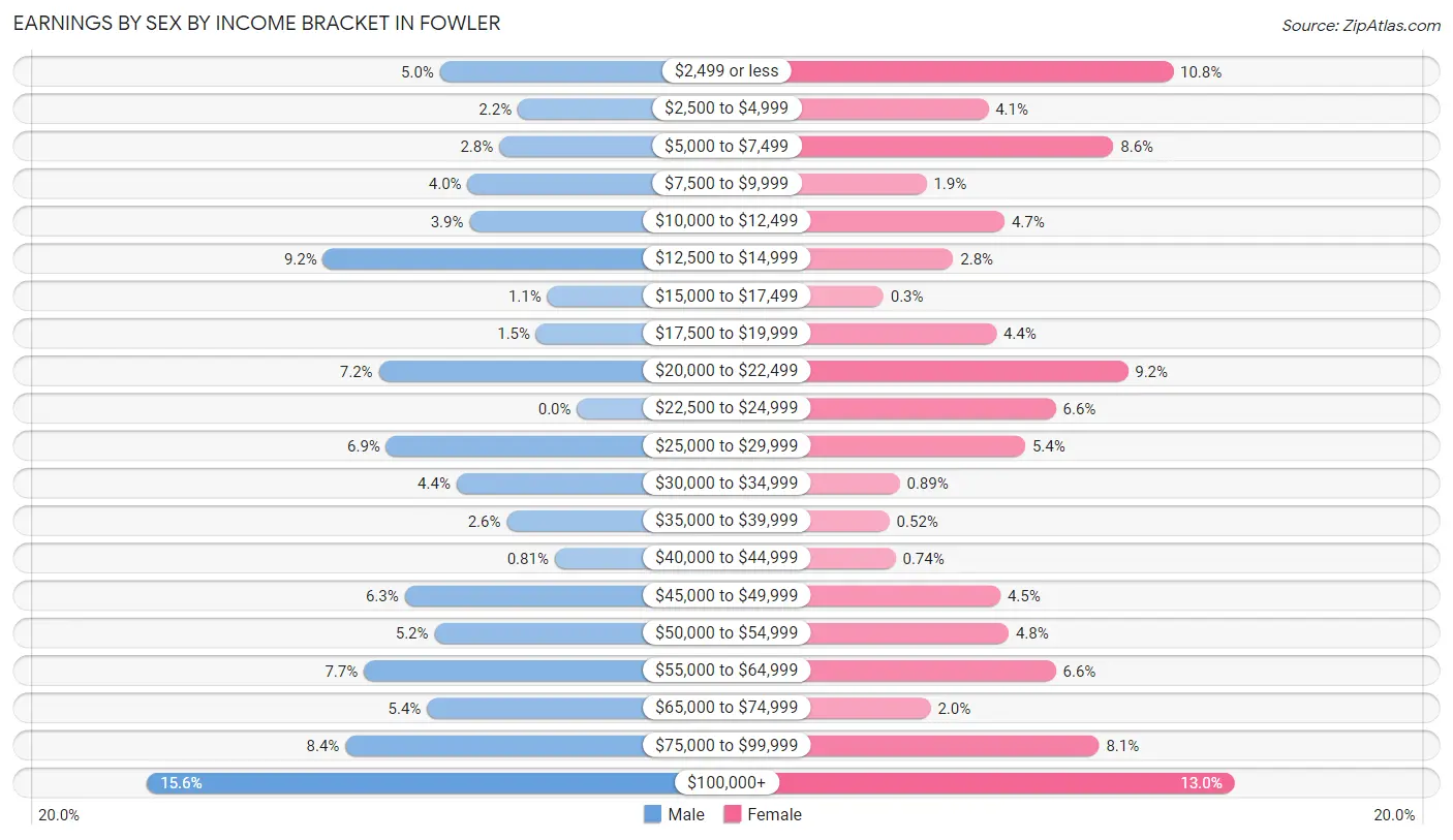 Earnings by Sex by Income Bracket in Fowler