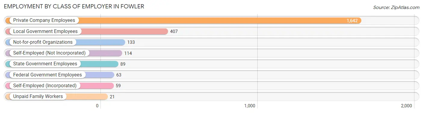 Employment by Class of Employer in Fowler