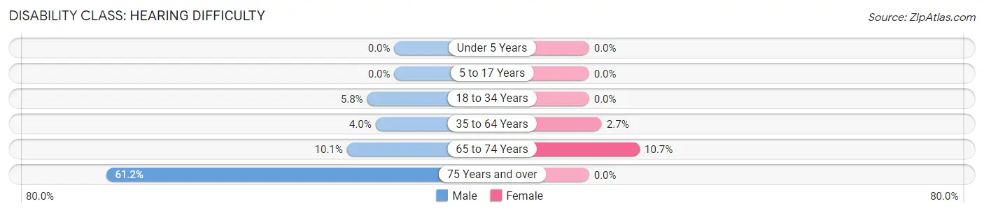 Disability in Fowler: <span>Hearing Difficulty</span>