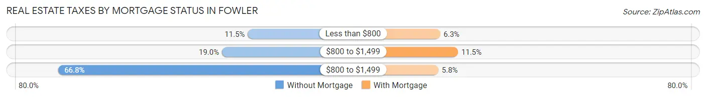 Real Estate Taxes by Mortgage Status in Fowler