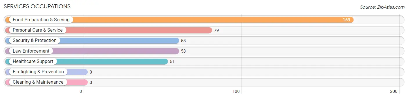 Services Occupations in Fowler