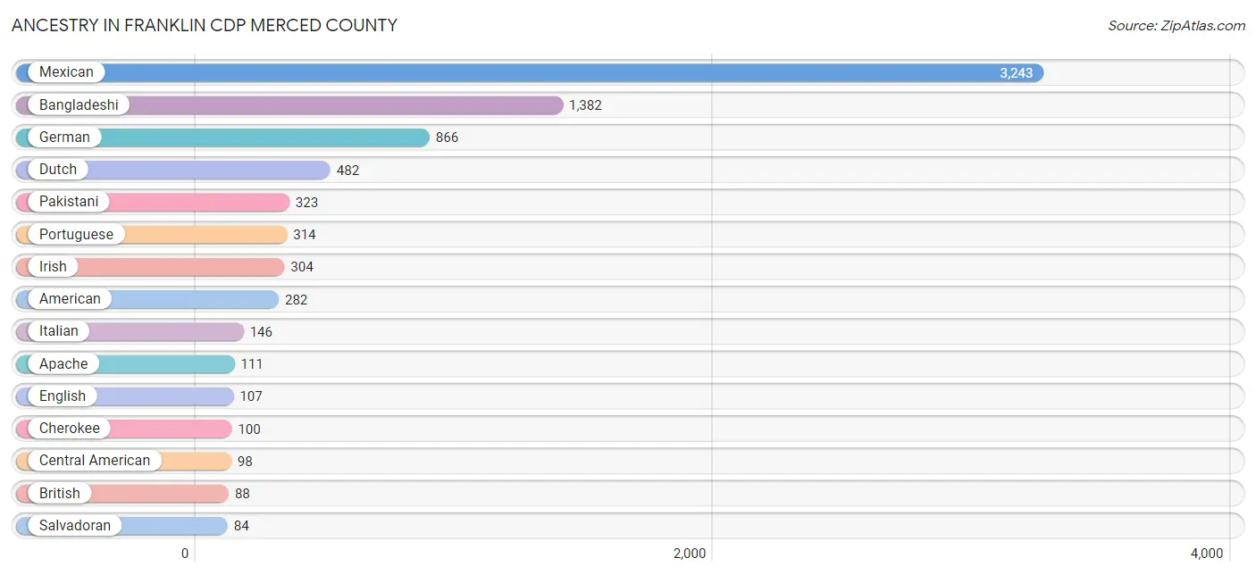 Ancestry in Franklin CDP Merced County