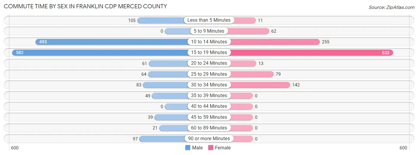 Commute Time by Sex in Franklin CDP Merced County
