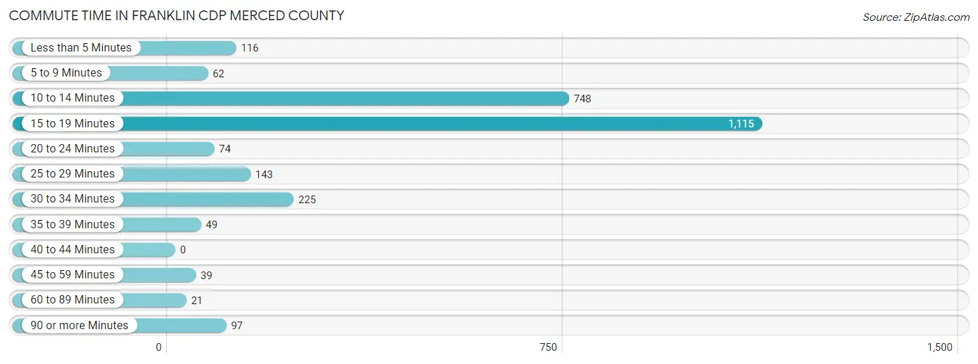 Commute Time in Franklin CDP Merced County