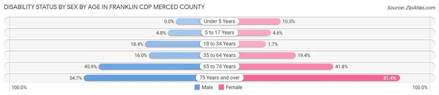 Disability Status by Sex by Age in Franklin CDP Merced County