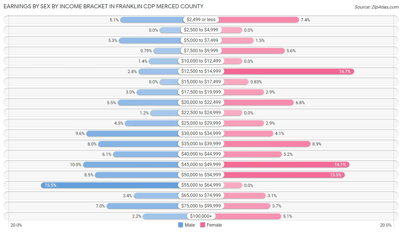 Earnings by Sex by Income Bracket in Franklin CDP Merced County