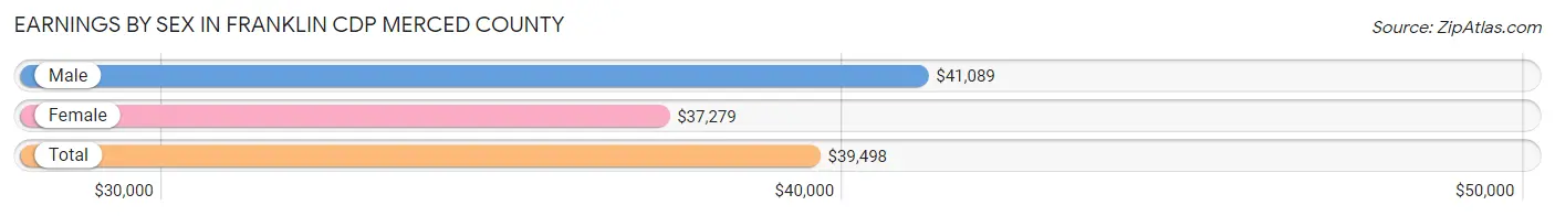 Earnings by Sex in Franklin CDP Merced County