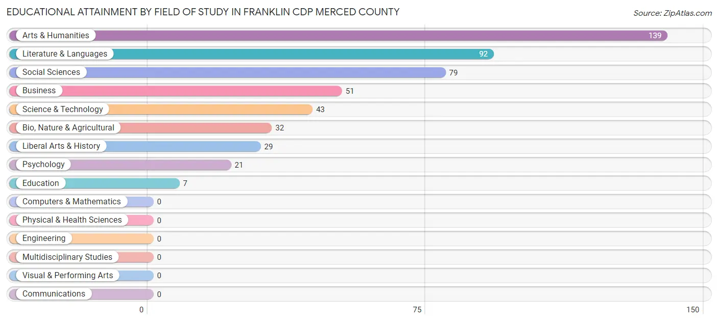 Educational Attainment by Field of Study in Franklin CDP Merced County