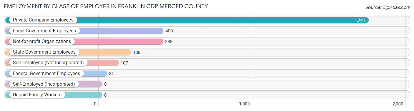Employment by Class of Employer in Franklin CDP Merced County