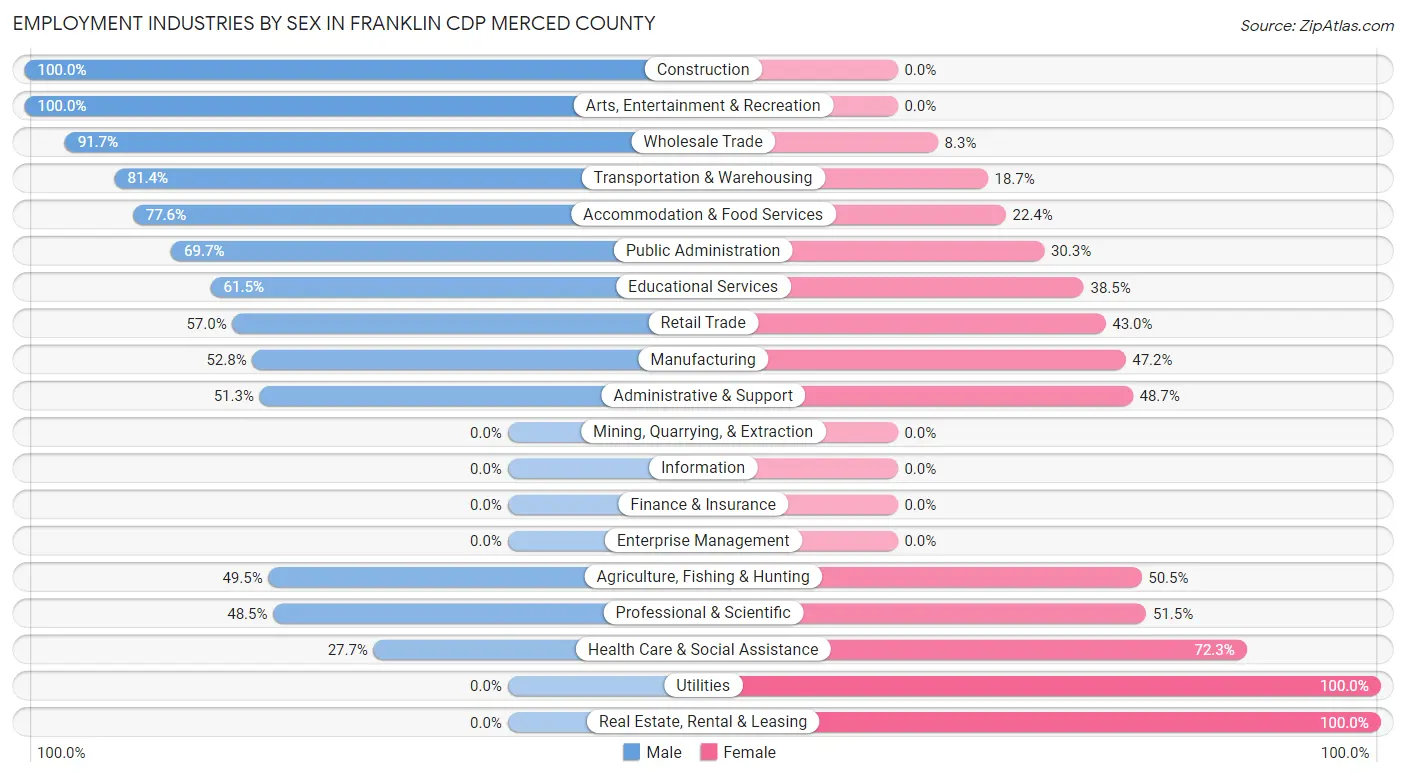 Employment Industries by Sex in Franklin CDP Merced County