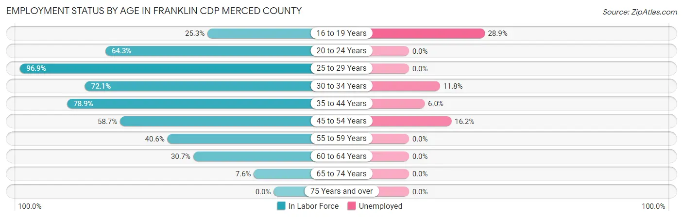 Employment Status by Age in Franklin CDP Merced County