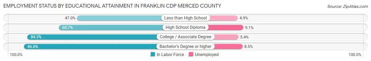 Employment Status by Educational Attainment in Franklin CDP Merced County