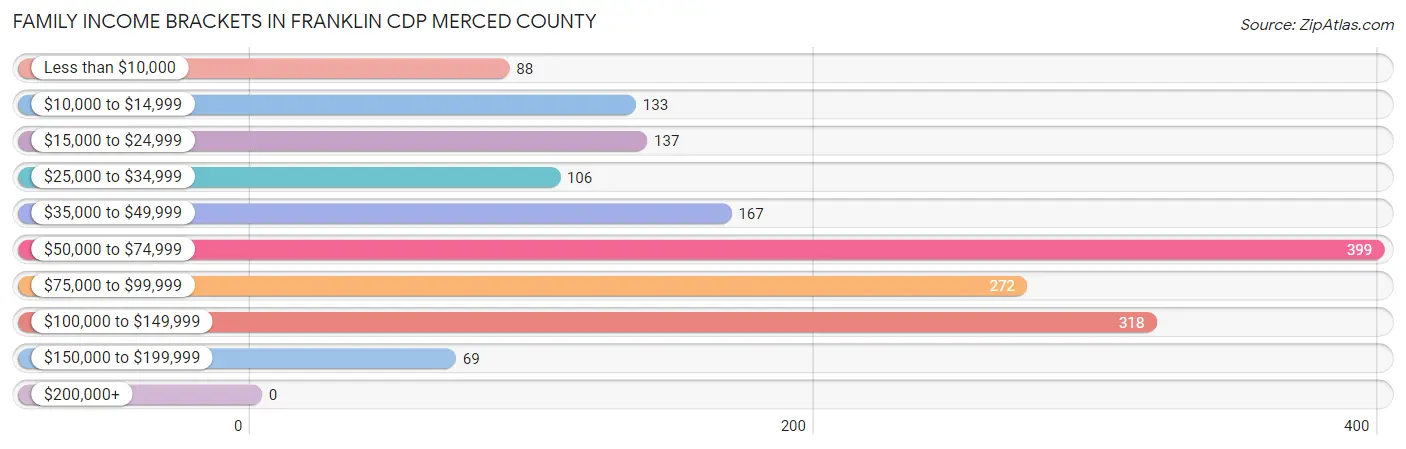 Family Income Brackets in Franklin CDP Merced County