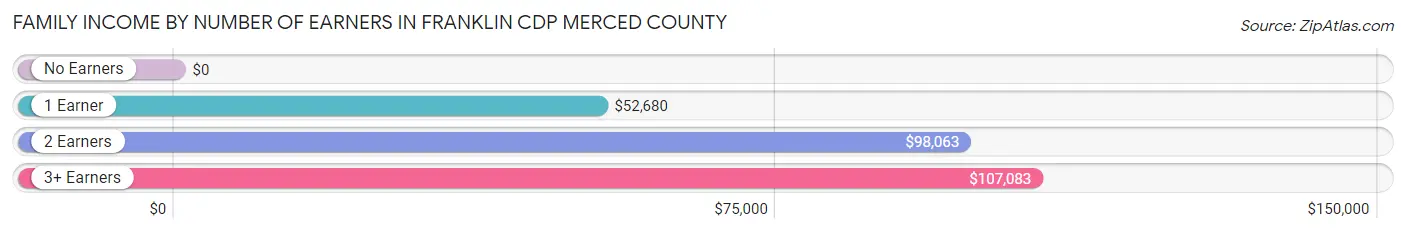 Family Income by Number of Earners in Franklin CDP Merced County