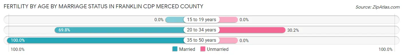 Female Fertility by Age by Marriage Status in Franklin CDP Merced County