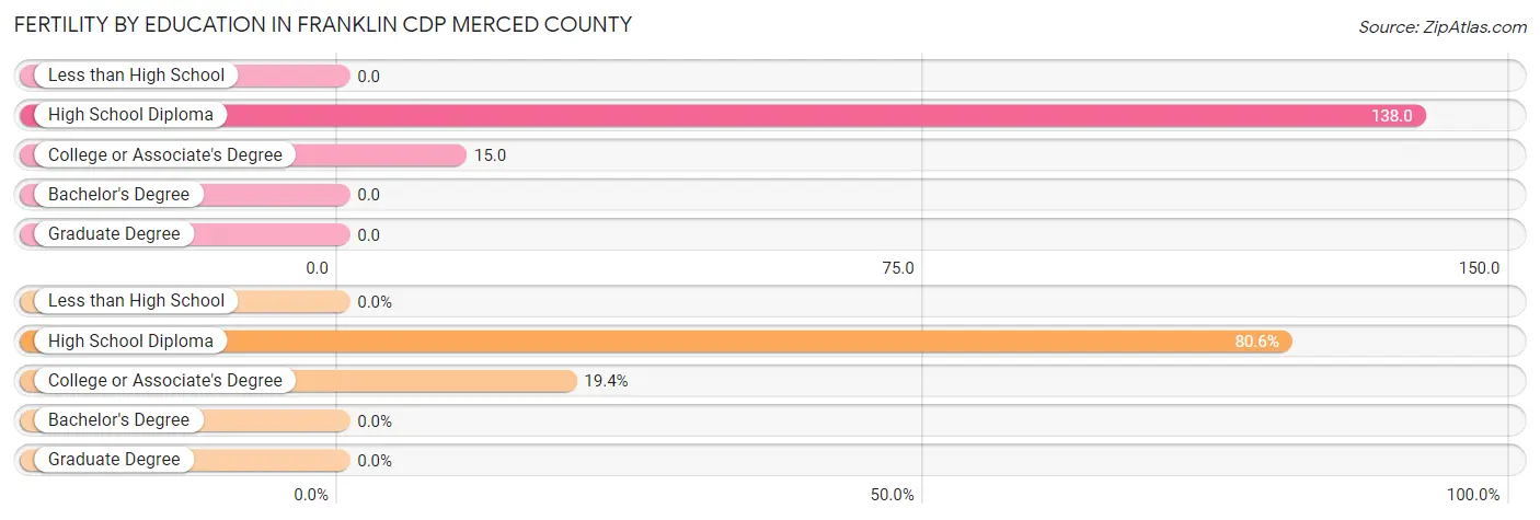 Female Fertility by Education Attainment in Franklin CDP Merced County