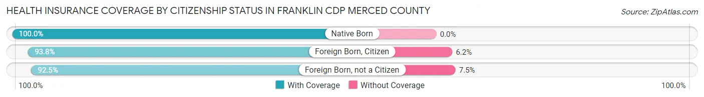 Health Insurance Coverage by Citizenship Status in Franklin CDP Merced County