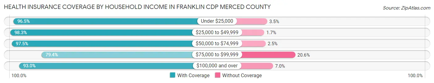 Health Insurance Coverage by Household Income in Franklin CDP Merced County