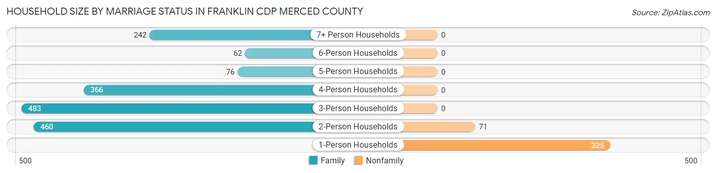 Household Size by Marriage Status in Franklin CDP Merced County