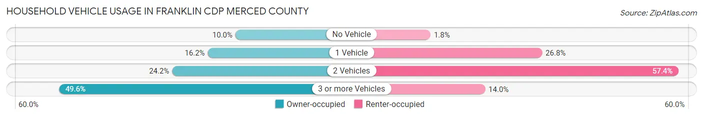 Household Vehicle Usage in Franklin CDP Merced County