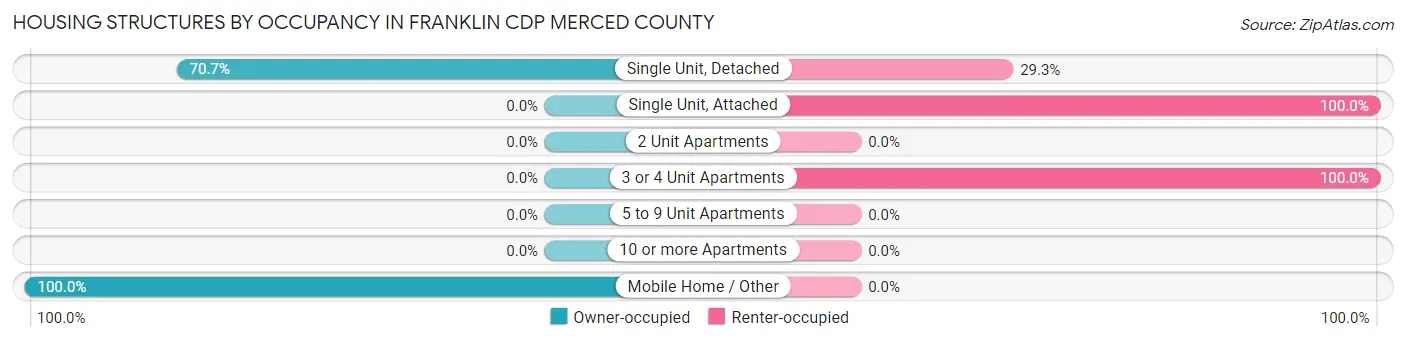 Housing Structures by Occupancy in Franklin CDP Merced County