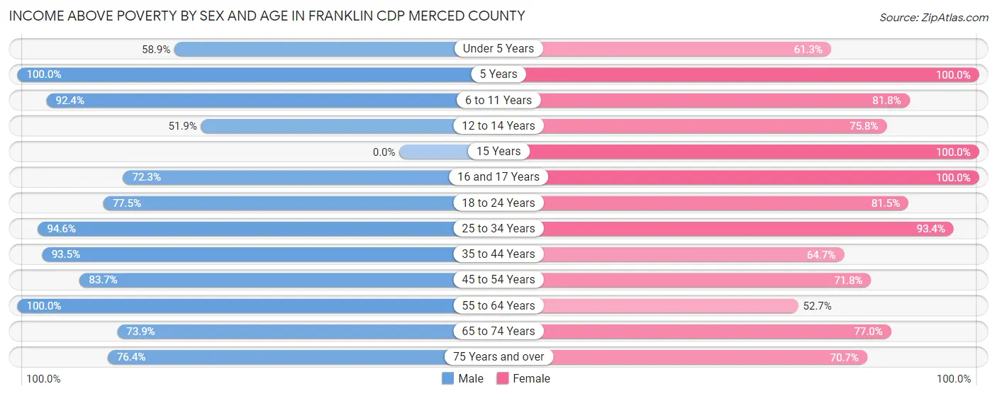 Income Above Poverty by Sex and Age in Franklin CDP Merced County