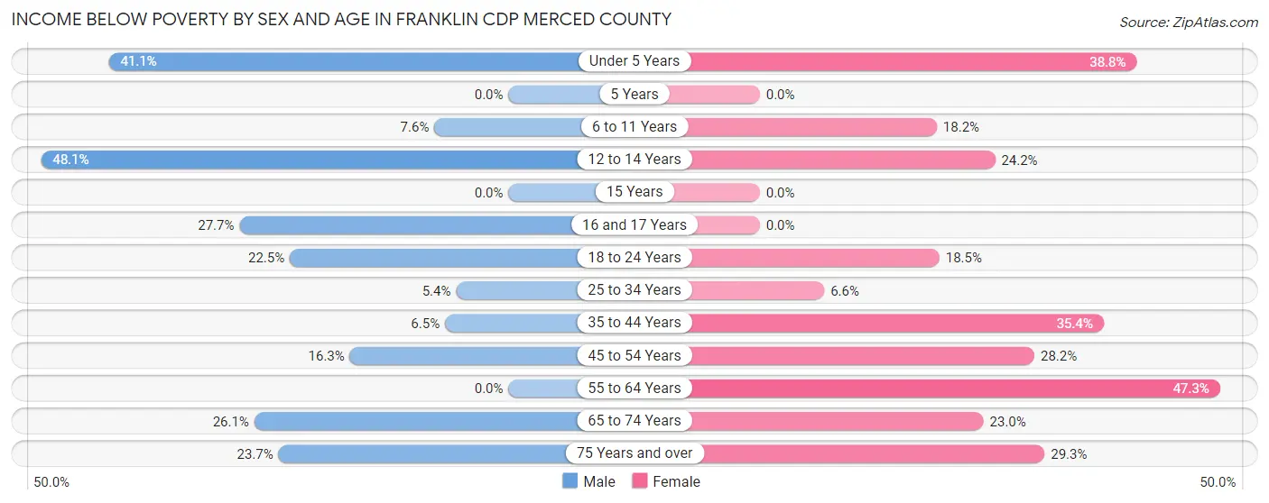 Income Below Poverty by Sex and Age in Franklin CDP Merced County
