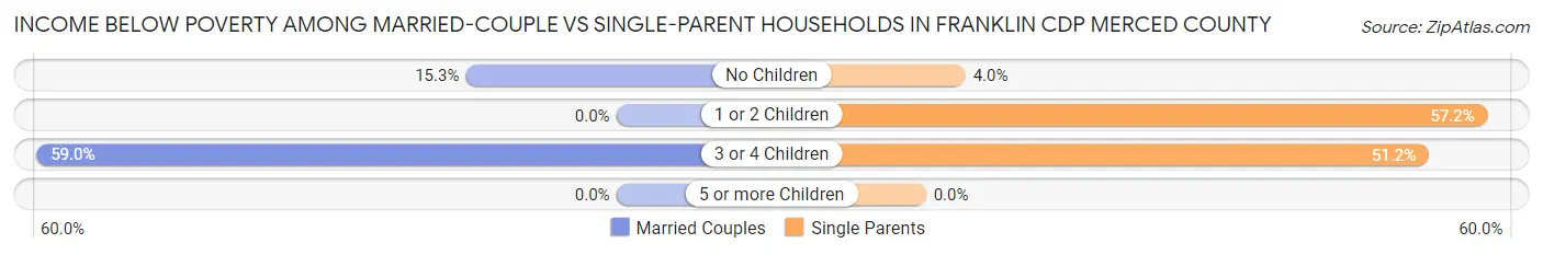 Income Below Poverty Among Married-Couple vs Single-Parent Households in Franklin CDP Merced County