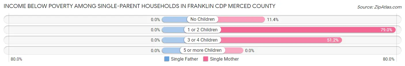 Income Below Poverty Among Single-Parent Households in Franklin CDP Merced County
