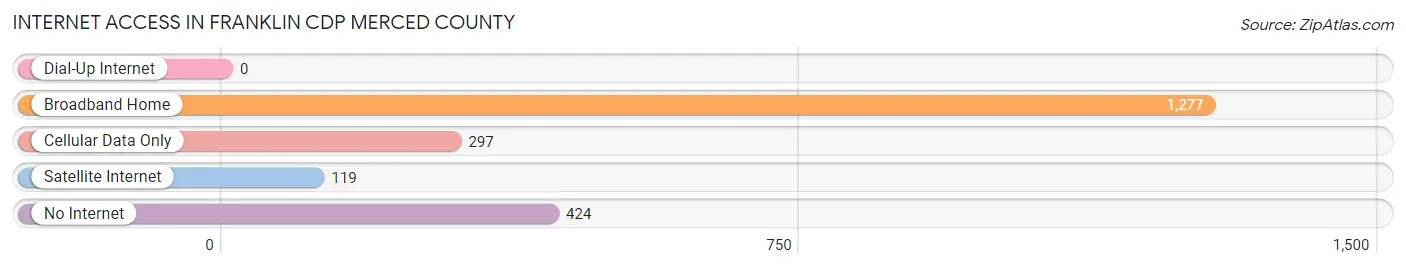 Internet Access in Franklin CDP Merced County